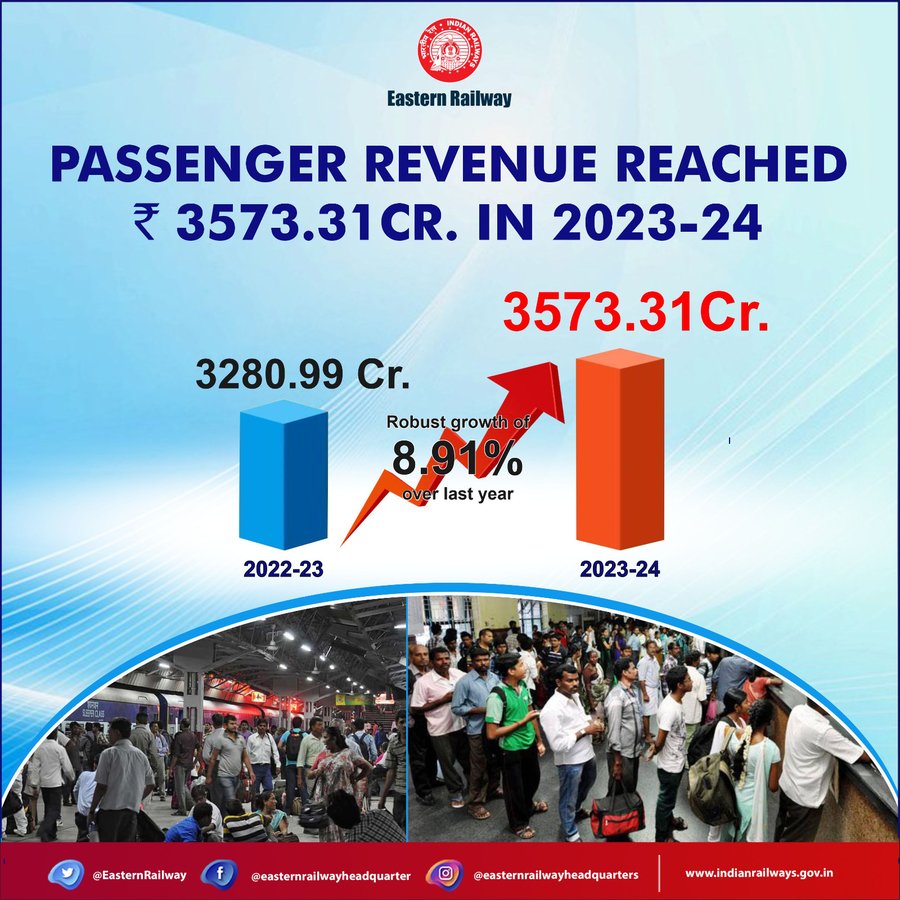 Railway Passenger Revenue Increased By 8.91% 