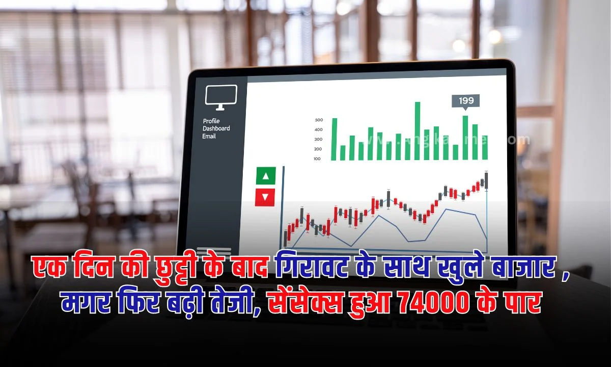 Share Market Update: 2 मई को शेयर बाजार की एक दिन की छुट्टी के बाद मार्केट गिरावट के साथ खुला हालांकि बाजार खुलने के बाद तेजी दिखाई दी और सेंसेक्स और निफ्टी गिरावट के दायरे से बाहर निकलकर तेजी से आगे बढ़े।